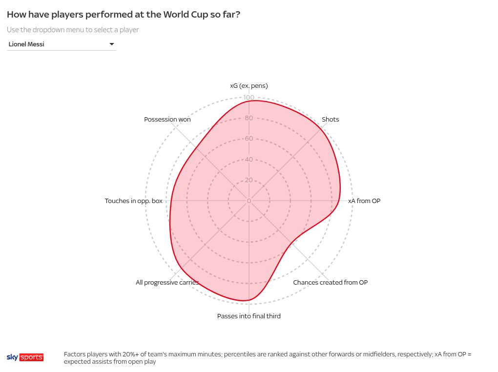 Lionel Messi better than ever at 39? Argentina great still thriving and setting World Cup records – Between the Lines | Football News