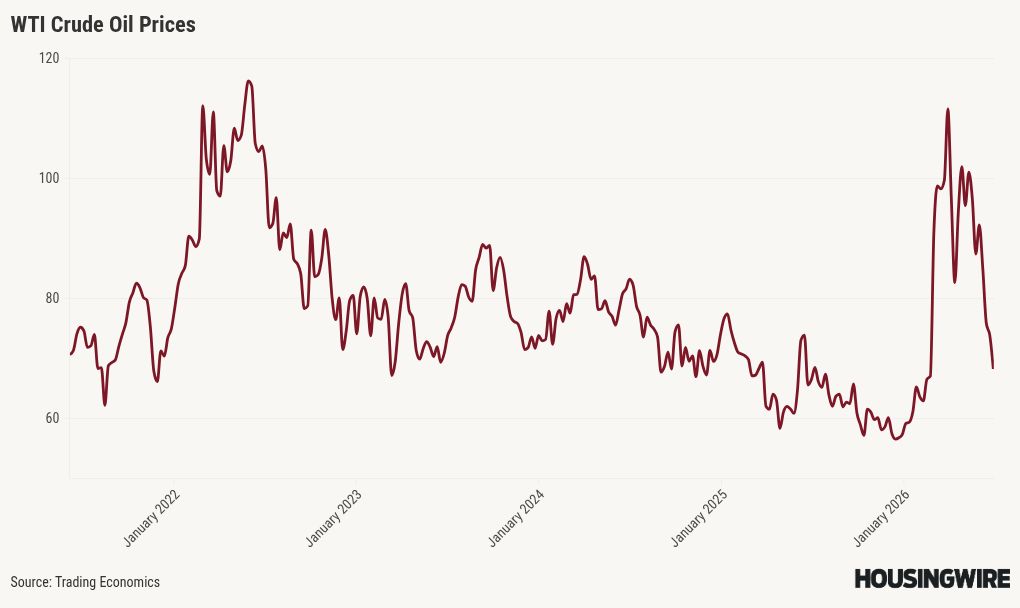 Why mortgage rates are rising, not falling, with oil under 