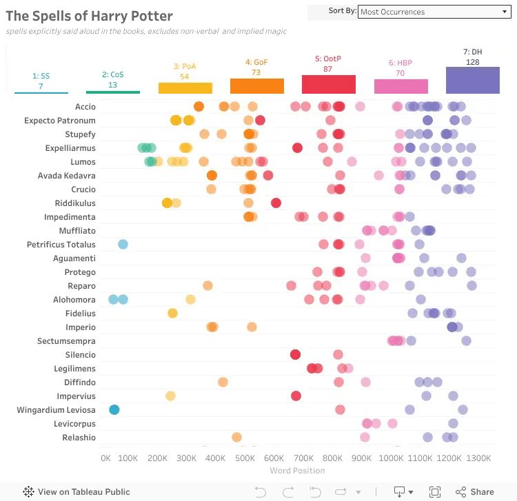 And the curse is cast using the word “crucio”. This magical chart shows how often every single 'Harry