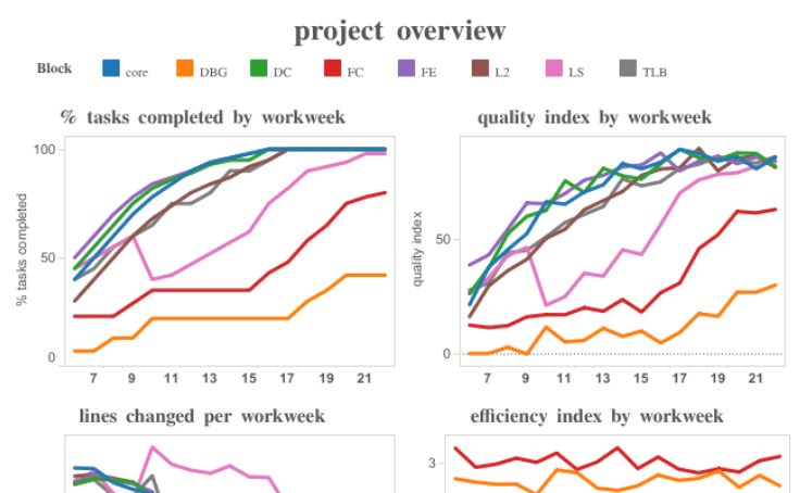 Looking at the draft layout, i can see that i need six containers . Workbook Project Dashboard Mockup