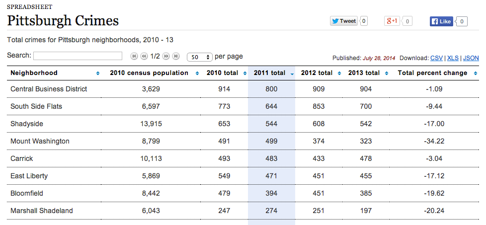 Pittsburgh crime statistics