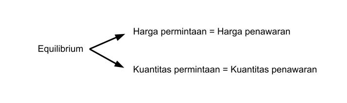 Pengertian Equilibrium dalam Ekonomi, Contoh dan Prosesnya