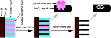 Mesoporous Nanowire Array Architecture Of Manganese Dioxide
