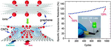 Graphene And Carbon Nanotube Composite Electrodes For