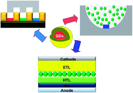 Performance Of Light Emitting Diode Based On Quantum Dots