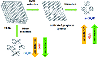 Edge Enriched Graphene Quantum Dots For Enhanced Photo