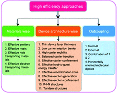 Approaches For Fabricating High Efficiency Organic Light