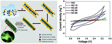 High Voltage Supercapacitors Based On Carbon Grafted Nio