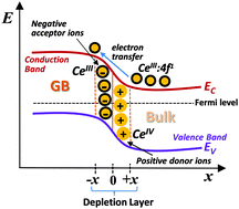 The Origin Of Grain Boundary Capacitance In Highly Doped