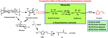 Convert Sugar To Carbs : Conversion Of Carbohydrates To Furfural Via Selective Cleavage Of The Carbon Carbon Bond The Cooperative Effects Of Zeolite And Solvent Green Chemistry Rsc Publishing