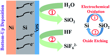 Contactless Bottom Up Electrodeposition Of Nickel For 3d