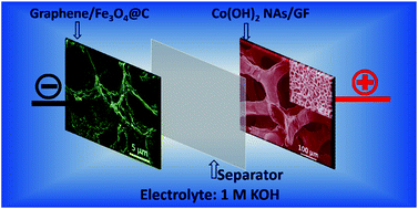 Integrating Three Dimensional Graphene Fe3o4 C Composite And