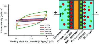 The Inside Out Supercapacitor Induced Charge Storage In