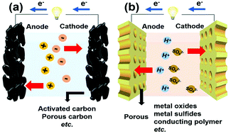 A Mini Review Of Designed Mesoporous Materials For Energy