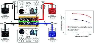 High Energy Density Electrochemical Flow Capacitors