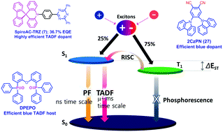 Thermally Activated Delayed Fluorescence Blue Dopants And