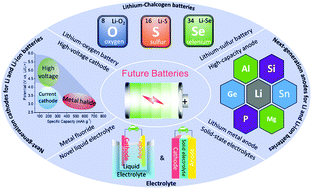 A major lithium ion battery disadvantage is their cost. Guidelines And Trends For Next Generation Rechargeable Lithium And Lithium Ion Batteries Chemical Society Reviews Rsc Publishing