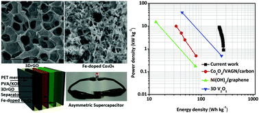 All Solid State Asymmetric Supercapacitors Based On Fe Doped