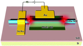 A Mixed Dimensional Light Emitting Diode Based On A P Mos2
