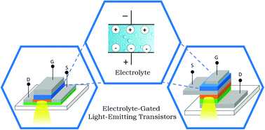 Electrolyte Gated Light Emitting Transistors Working