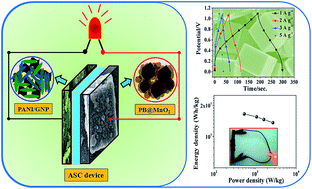 Fabrication Of An Advanced Asymmetric Supercapacitor Based