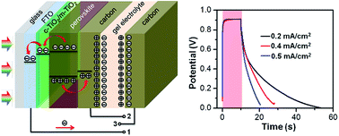 Integrated Perovskite Solar Capacitors With High Energy