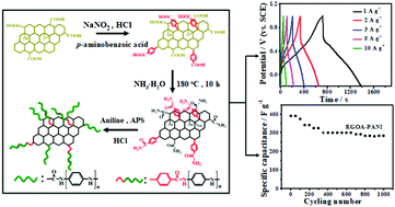 Covalent Functionalization Of Reduced Graphene Oxide