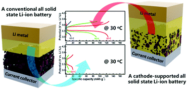 Enhancing Interfacial Contact In All Solid State Batteries