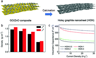 Scalable Synthesis Of Holey Graphite Nanosheets For