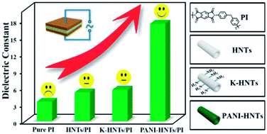 Modified Halloysite Nanotube Filled Polyimide Composites For