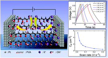 Nanoionic Transport And Electric Double Layer Formation At