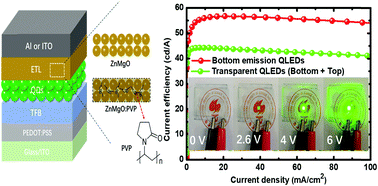 An Znmgo Pvp Inorganic Organic Hybrid Electron Transport