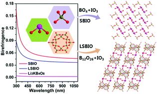 <a href="IO3">B12O22(OH)4</a>
2: two unprecedented metal  borate-iodates showing a subtle balance of enlarged band gap and  birefringence - Chemical Communications (RSC Publishing)