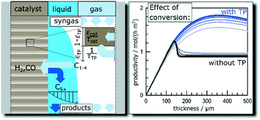 Performance Of Diffusion Optimised Fischer Tropsch Catalyst