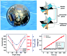 Spherical Triboelectric Nanogenerator Integrated With Power