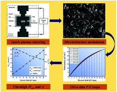 Achieving Ultrahigh Energy Storage Density And Energy