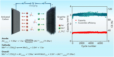 A Novel Aqueous Sodium Manganese Battery System For Energy