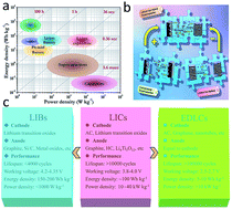 Non Aqueous Dual Carbon Lithium Ion Capacitors A Review