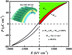 Design Of An All Inorganic Flexible Na0 5bi0 5tio3 Based