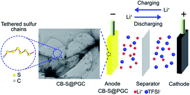 Sulfur Covalently Bonded To Porous Graphitic Carbon As An