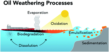 Lubricating the engine means that th. How The 2010 Deepwater Horizon Spill Reshaped Our Understanding Of Crude Oil Photochemical Weathering At Sea A Past Present And Future Perspective Environmental Science Processes Impacts Rsc Publishing
