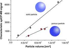 Porosity determination of nano- and sub-micron particles by single particle inductively coupled