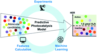 Jeff grubb @jeffgrubb february 25, 2018 4:54 pm. Combining Machine Learning And High Throughput Experimentation To Discover Photocatalytically Active Organic Molecules Chemical Science Rsc Publishing