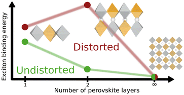 Structural distortions control scaling of exciton binding energies in