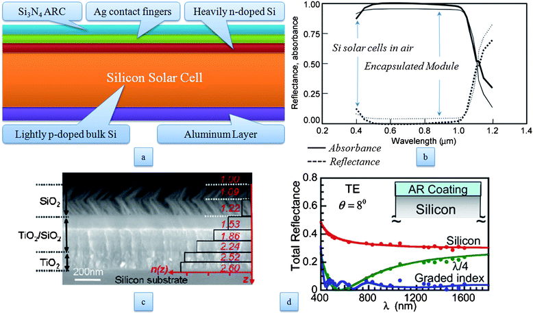 Anti Reflective Coatings A Critical In Depth Review Energy Environmental Science Rsc Publishing Doi 10 1039 C1ee01297e If the thickness of the V-coat layers are incorrect the reflectivity of the coating increases and the DWL changes.