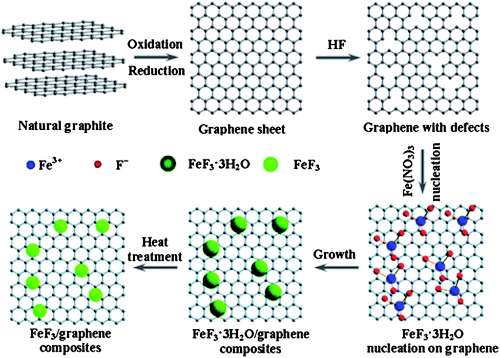 Graphene Based Nanocomposites For Energy Storage And