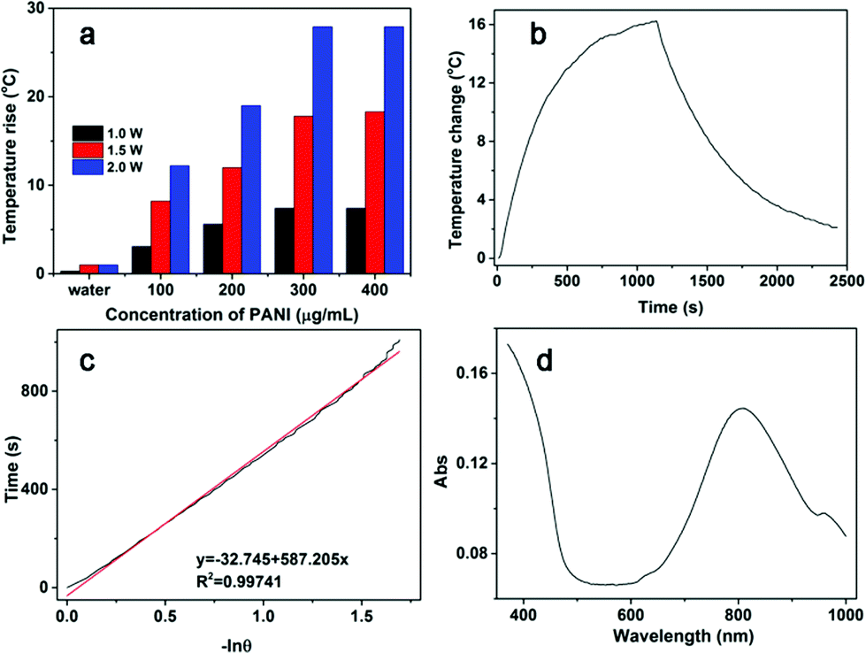 A Green Route To Water Soluble Polyaniline For Photothermal