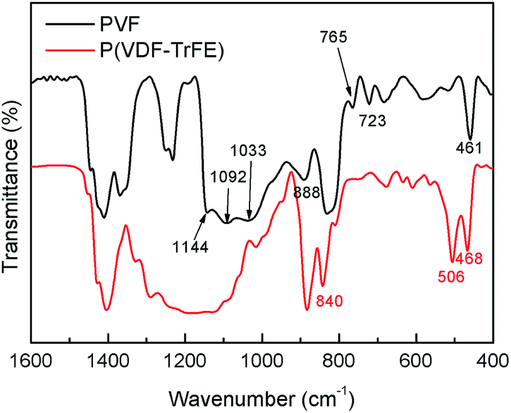 Ferro- and piezo-electric properties of a poly(vinyl ... Ferro- and piezo-electric properties of a poly(vinyl ...
