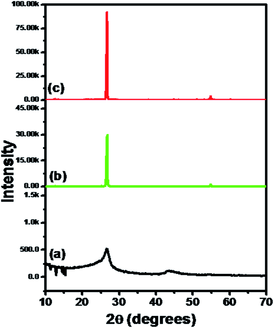The Effect Of Graphene On The Performance Of An