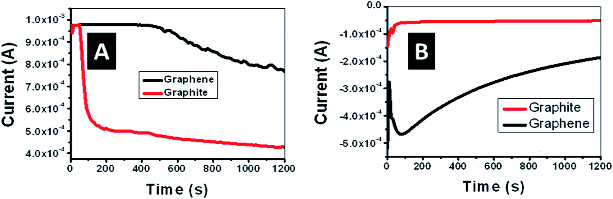 The Effect Of Graphene On The Performance Of An